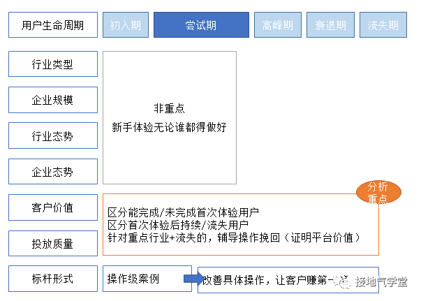 四种方法，用数据挖掘潜力用户